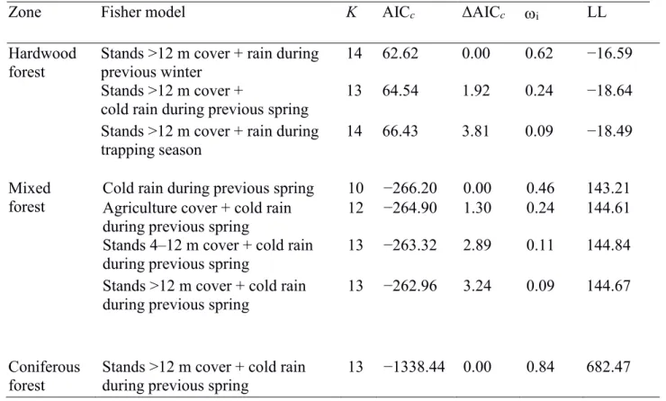 Table A1. Selection based on the Akaike’s Information Criterion for small samples 997 