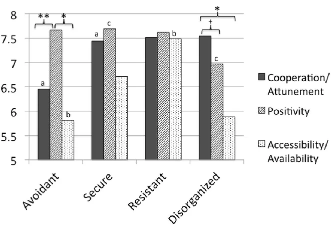 Figure 1. Mean scores on maternal dimensions by attachment classification 