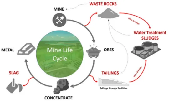 Figure 1. A mine’s life cycle and types of mine wastes.