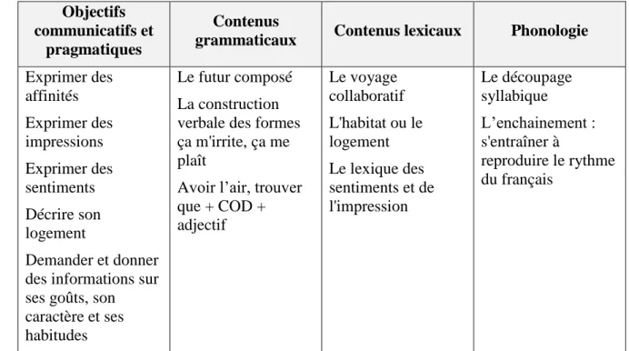 Figure 1 : Objectifs pragmatiques et linguistiques de l’unité 3 