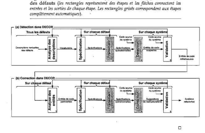 Figure 1.1  - La  méthode  DECOR.  (a)  La  détection et  (b)  la  correction  des  défauts  (les  rectangles  représentent  des  étapes  et  les  flèches  connedent  les  entrées  et  les  sorties de chaque étape