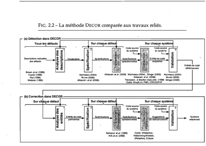 FIG.  2.2 - La méthode DECOR comparée aux travaux reliés. 
