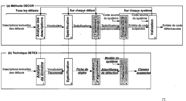 FIG.  3.1- (a) La méthode DECOR.  (b)  La technique de détection DETEX  (les  étapes, entrées et sorties  en gras, italiques et soulignés sont spécifiques  à  DETEX 