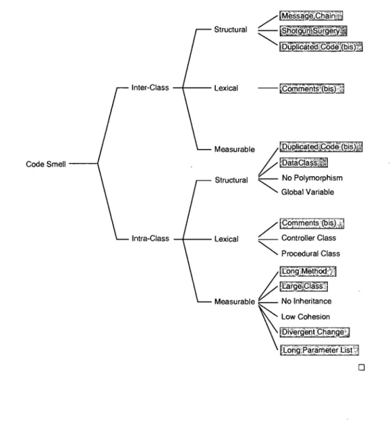 FIG.  3.2 - Classification de certains défauts de code (les  mauvaises odeurs  de Fowler sont surlignées en gris)