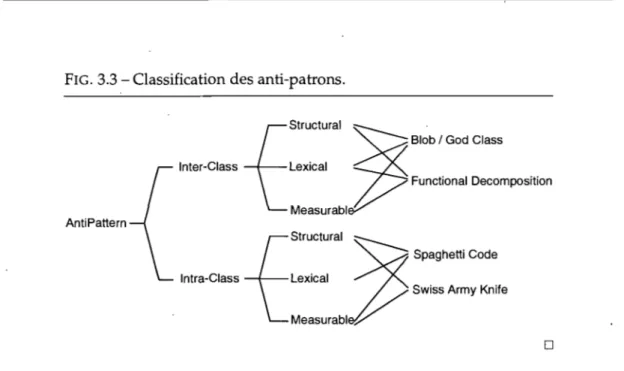 FIG.  3.3 - Classification des anti-patrons. 