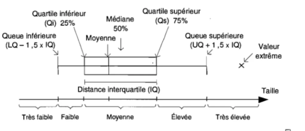 FIG.  3.6 - Le boxplot.  Quartile inférieur  (Qi)  25%  Queue  inférieure  (LQ -1  ,5  x IQ)  '::,J  Médiane 50% Moyenne l  Quartile supérieur (Qs)  75%  Queue supérieure (UQ + 1 ,5 x IQ)  ~  Valeur  ~  extrême  X  1  1 