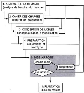 Figure 2- Le développement d'objet pédagogique (Van der Maren, 2003, p. 109) 