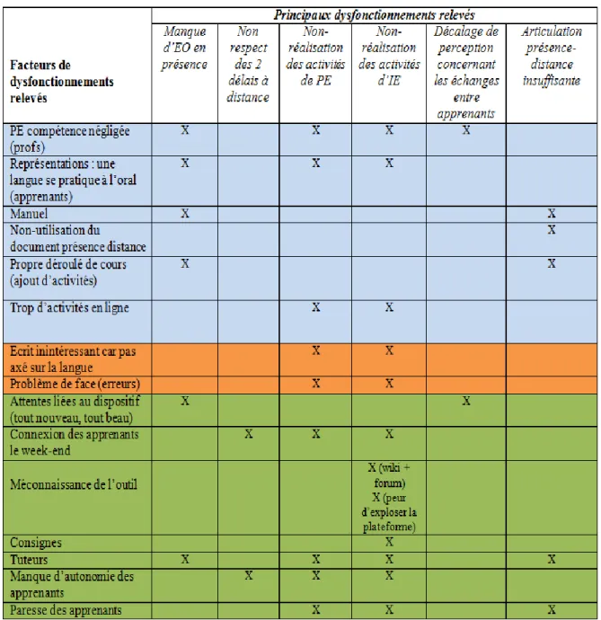 Figure 5 - Grille d'analyse du FlexiCours® version 1 - lecture horizontale 