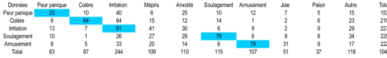 Tableau 7: Reconnaissance des émotions locuteurs neurotypiques (chiffres)