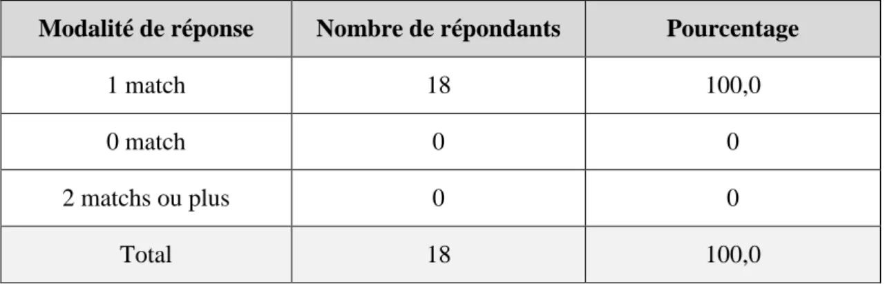 Tableau n°5 : Statistiques des réponses à la question n°5 (entraîneur)   La totalité des équipes U13 ont un match par semaine 13 