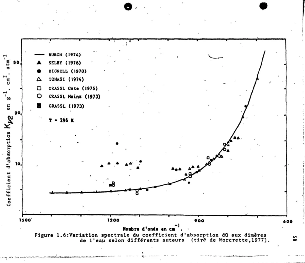 Figure  1.6:Variation  spectrale  du  coefficient  d'absorption  dQ  aux  dimères  de  l'eau  selon  différents  auteurs  (tiré  de  Morcrette,1977)