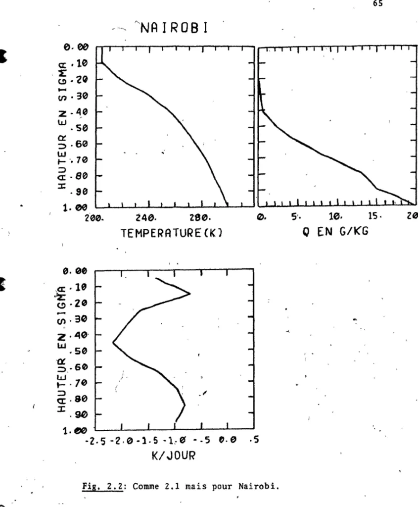 Fig.  2.2:  Comme  2.1  mais  pour  Nairobi. 