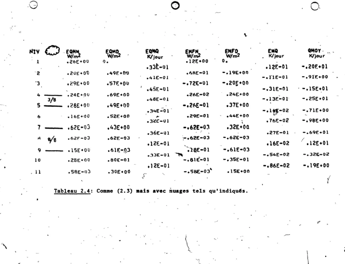 Tableau  2.4:  Comme  (2.3)  mais  avec  nuages  tels  qu'indiquEs. 