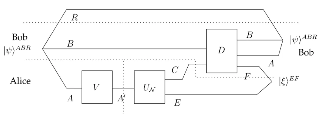 Figure 3.1: Diagram illustrating Theorem 3.14. Each line represents a quantum system, boxes represent isometries, and the horizontal axis represents the  pas-sage of time