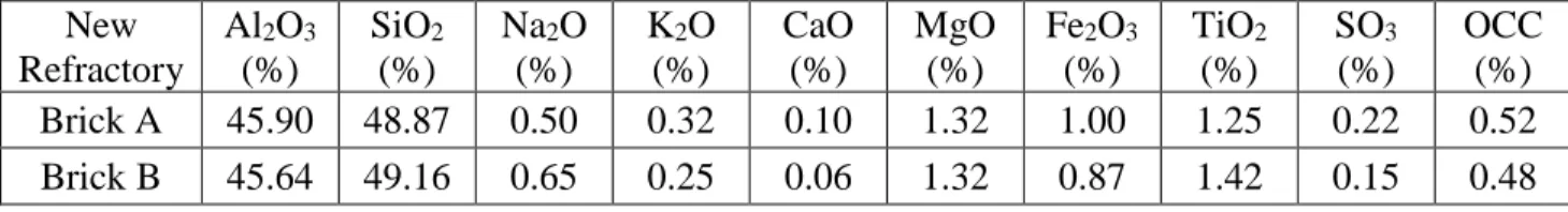 Table 1 Chemical composition of new refractory bricks A and B (OCC means other component content)  New  Refractory  Al 2 O 3 (%)  SiO 2 (%)  Na 2 O (%)  K 2 O (%)  CaO (%)  MgO (%)  Fe 2 O 3(%)  TiO 2 (%)  SO 3 (%)  OCC (%)  Brick A  45.90  48.87  0.50  0.