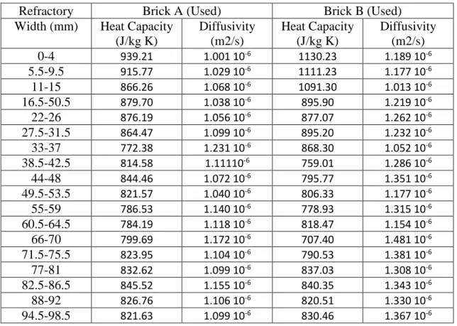 Table 5 Thermal properties of used flue wall refractory brick A and B 