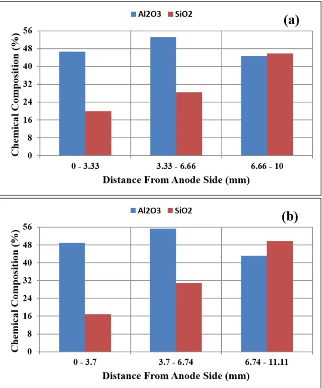 Figure 4: Aluminosilicate refractories content for the used a) Brick A and b) Brick B  
