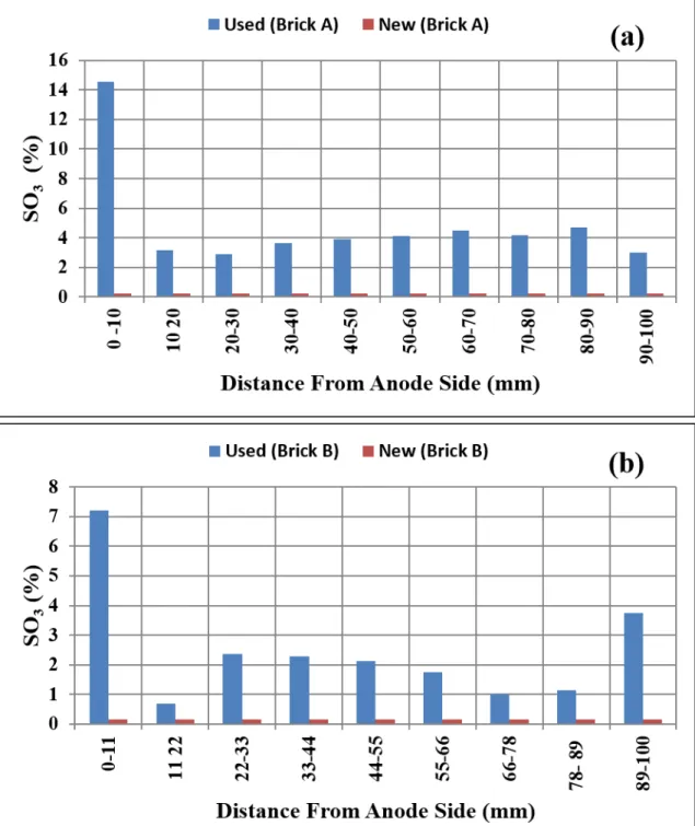 Figure 5: Sulfur oxide amount in the unused and used refractories a) Brick A and b) Brick  B 