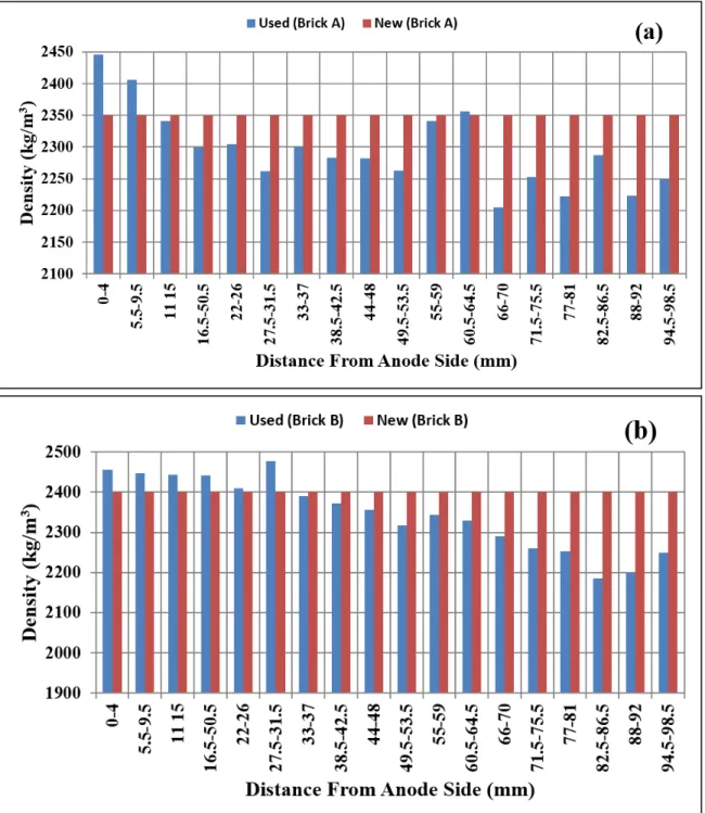Figure 7: The density of the unused and used refractories a) Brick A and b) Brick B 