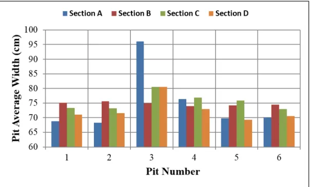 Figure 8: Pit average width of various pits for four different sections (A, B, C and D) of  the furnace 