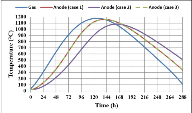 Figure 10: Temperature profiles of gas and anode for the three studied configurations of  flue wall refractory – pit dimension (case 1, 2 and 3)