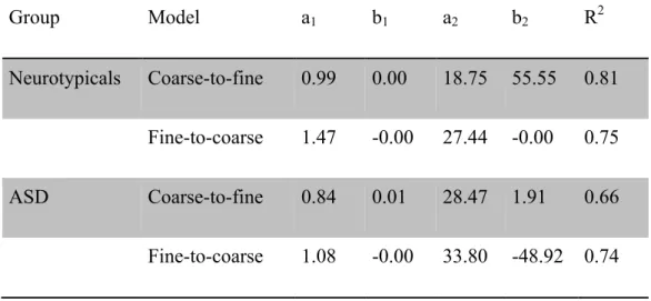 Table 1. Parameters (a 1  and a 2  in cpi; b 2  and b 2  in cpi/s) and R 2  of the best-fitting models