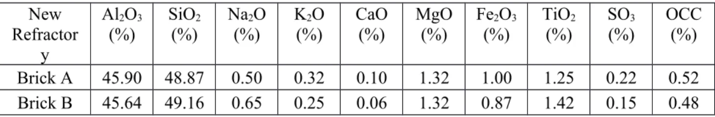 Table 1 Chemical composition of new refractory bricks A and B (OCC means other component content) New Refractor y Al 2 O 3(%) SiO 2(%) Na 2 O(%) K 2 O(%) CaO(%) MgO(%) Fe 2 O 3(%) TiO 2(%) SO 3(%) OCC(%) Brick A 45.90 48.87 0.50 0.32 0.10 1.32 1.00 1.25 0.