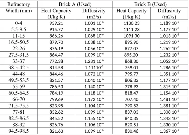 Table 5 Thermal properties of used flue wall refractory brick A and B