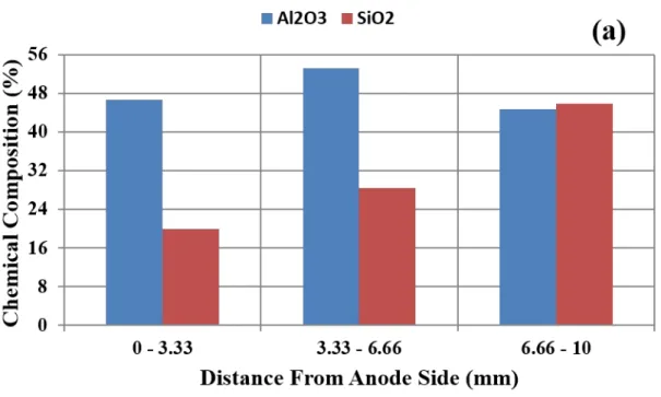 Figure 4: Aluminosilicate refractories content for the used a) Brick A and b) Brick B 