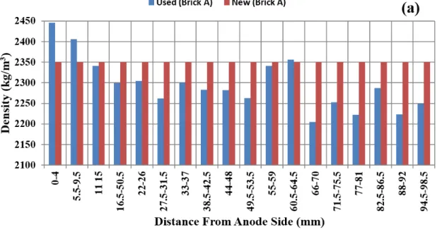 Figure 7: The density of the unused and used refractories a) Brick A and b) Brick B