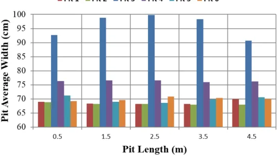 Figure 9: Pit average width along the pit length pits for section A.