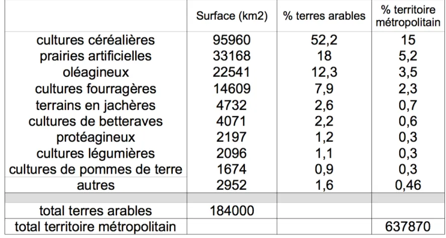 Tableau n°3 : Répartition des terres arables en France (Source : Agreste,  statistique agricole annuelle, 2015) 