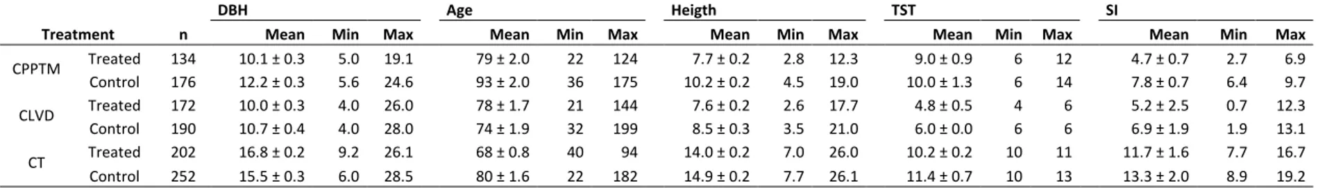 Table  1.2.  Mean  ±  standard  error,  minimum  and  maximum  diameter  at  1.3  m  (DBH),  age  and  height,  with  the  time  since  treatment (TST) and site index (SI), for n trees in each of the p treated and control plots within the three partial cut