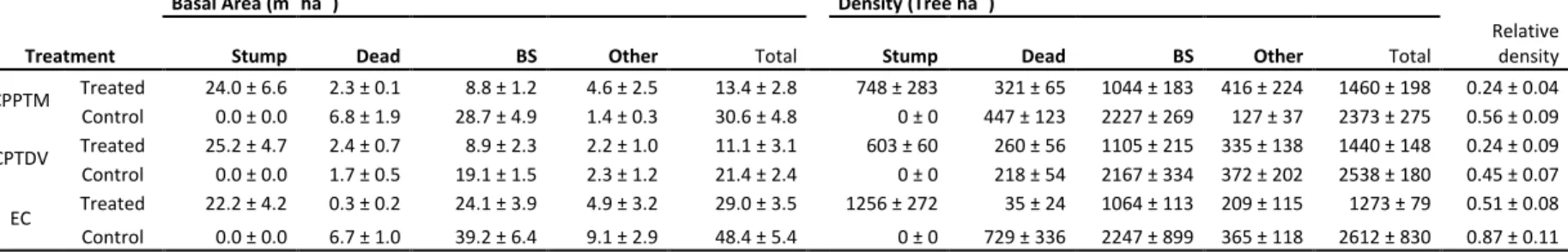 Table 1.3. Basal area (m 2  ha -1 ) and density (# ha -1 ) (mean ± standard error) for each plot within the three partial cuttings, divided  by type (stump, dead, black spruce (BS) and other tree species (Other))