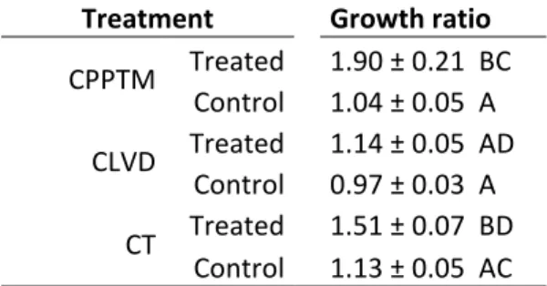 Table 1.4. Growth ratio from 5 years post- to 5 years pre-treatment (mean ± standard error)  for each treated and control plots within the three partial cuttings