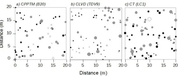 Figure  1.3.  Example  of  the  spatial  distribution  for  each  treatment.  Black,  white  and  grey  dots  represent  black  spruce,  other  tree  species  and  stumps,  respectively