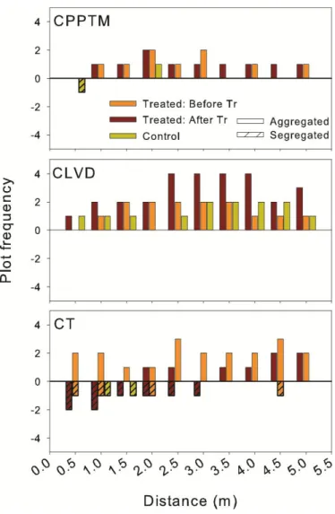 Figure  1.6.  Summary  for  each  treatment  (Tr)  of  the  univariate  Ripley's  L  (r)  function  calculated  on  each  treated  and  control  plot  (Supplementary  data,  Fig