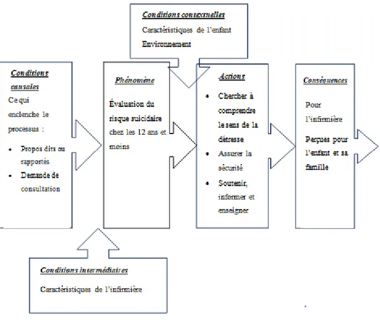 Figure 3.1 : Diagramme préliminaire des catégories 