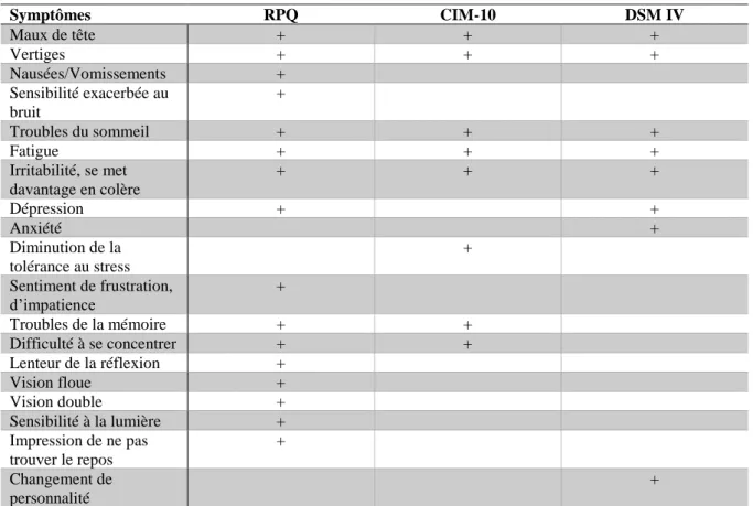 Tableau 1 : Liste des symptômes inclus dans les trois principaux outils de diagnostic du SPC  