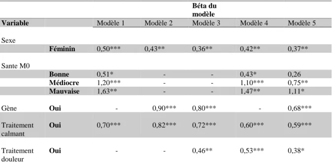 Tableau 10 : Tableau des modèles et des valeurs des coefficients (β) correspondant pour chaque  variable issue de la régression logistique multivariée