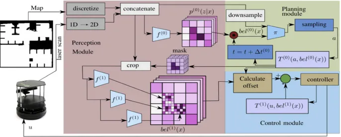 Fig. 4.2. Deep Active Localization : Our proposed method takes a map and sensor data (laser scan) and generates control actions in an end-to-end differentiable framework that includes learned perceptual modules (neural networks) at different scales and a l