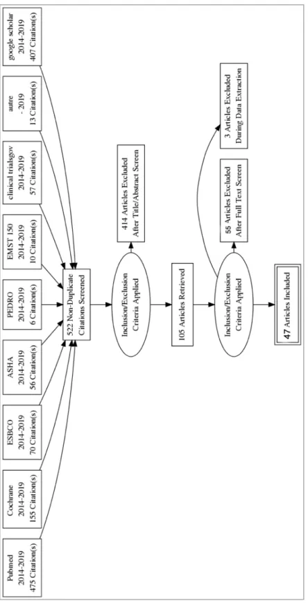 Figure 4: selection procedure -PRISMA diagram