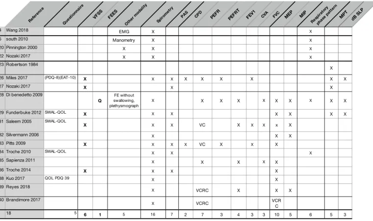 Tableau 8 : respiratory fonction evaluation criterias  