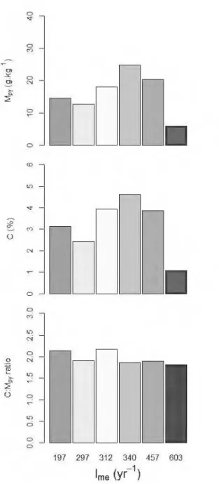 Figure 1.5  Stand-scale illuvial (B) horiwn carbon characteristics sorted by decreasing  mean fire interval (from the left to the right)