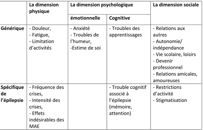 Tableau 5 : Les différentes dimensions de la QdV  La dimension 