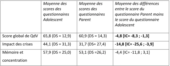 Tableau 1: Comparaison des scores des adolescents et des scores des parents  Moyenne des  scores des  questionnaires  Adolescent  Moyenne des scores des  questionnaires Parent 