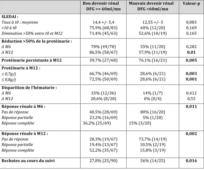 Tableau   2.   Facteurs   pronostiques   du   devenir   rénal   à   long   terme   (suite)       