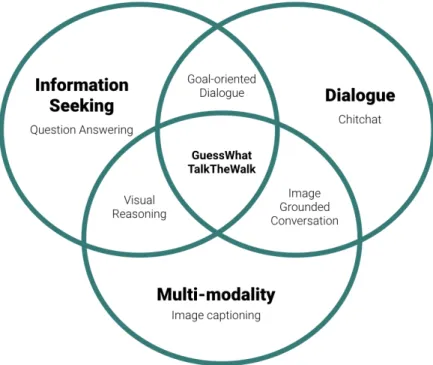 Figure 1.1 – This thesis studies deep and reinforcement learning algorithms for problems on the intersection of the following three pillars: dialogue, information-seeking and multi-modality.
