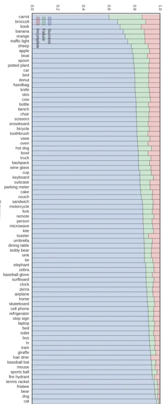 Figure 4.9 – Histogram of success ratio broken down per object category.
