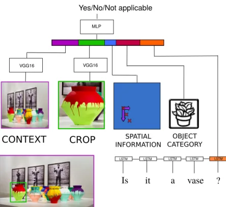 Figure 4.10 – An schematic overview of the ”Image + Question + Crop + Spatial + Category”